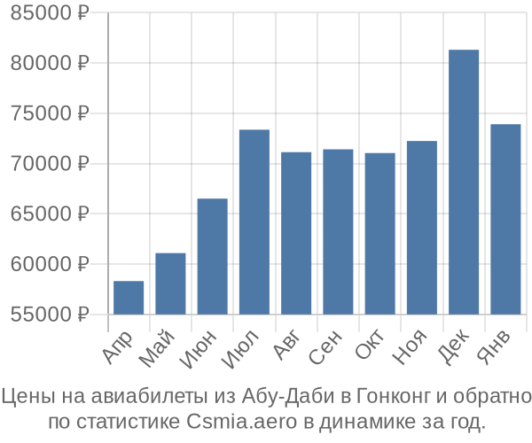 Авиабилеты из Абу-Даби в Гонконг цены