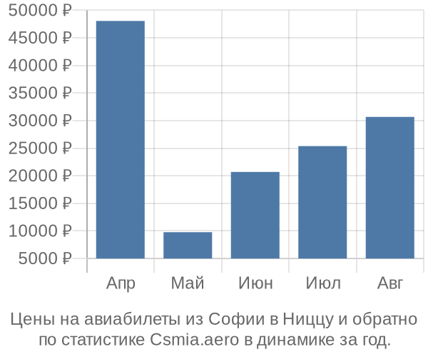 Авиабилеты из Софии в Ниццу цены