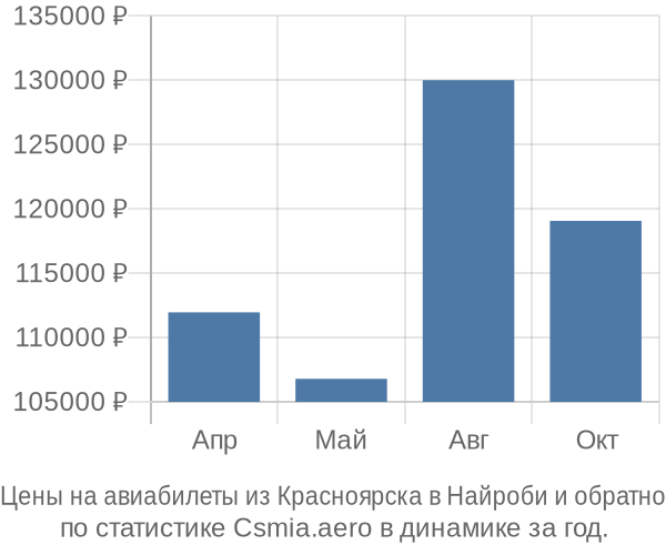 Авиабилеты из Красноярска в Найроби цены