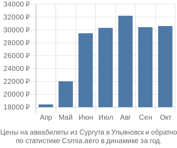 Авиабилеты из Сургута в Ульяновск цены