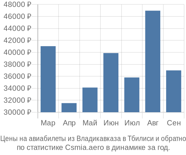 Авиабилеты из Владикавказа в Тбилиси цены