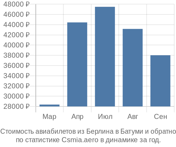 Стоимость авиабилетов из Берлина в Батуми