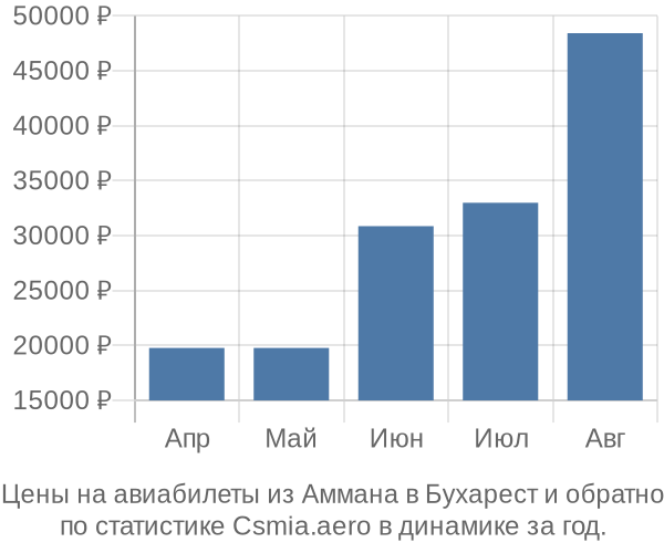 Авиабилеты из Аммана в Бухарест цены