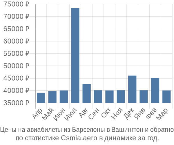 Авиабилеты из Барселоны в Вашингтон цены