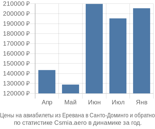 Авиабилеты из Еревана в Санто-Доминго цены