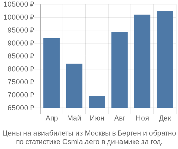 Авиабилеты из Москвы в Берген цены