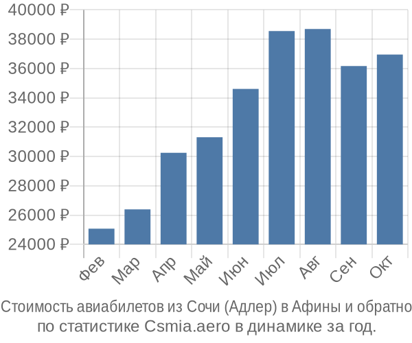 Стоимость авиабилетов из Сочи (Адлер) в Афины