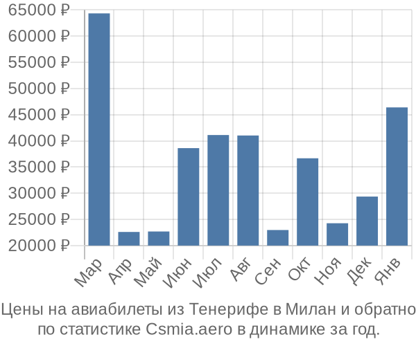 Авиабилеты из Тенерифе в Милан цены