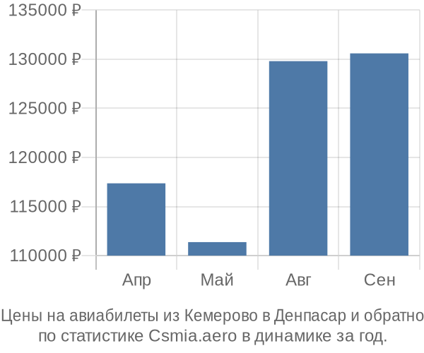 Авиабилеты из Кемерово в Денпасар цены