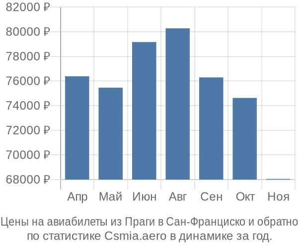 Авиабилеты из Праги в Сан-Франциско цены