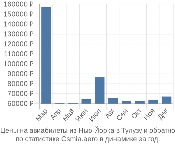 Авиабилеты из Нью-Йорка в Тулузу цены