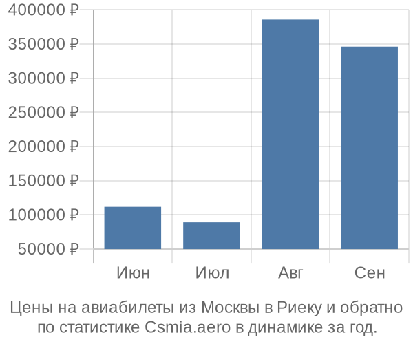 Авиабилеты из Москвы в Риеку цены