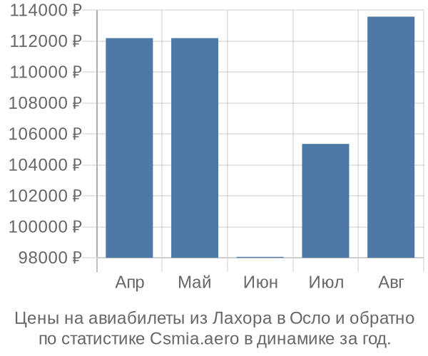 Авиабилеты из Лахора в Осло цены