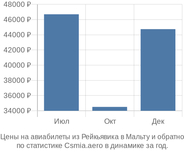 Авиабилеты из Рейкьявика в Мальту цены