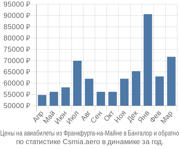 Авиабилеты из Франкфурта-на-Майне в Бангалор цены