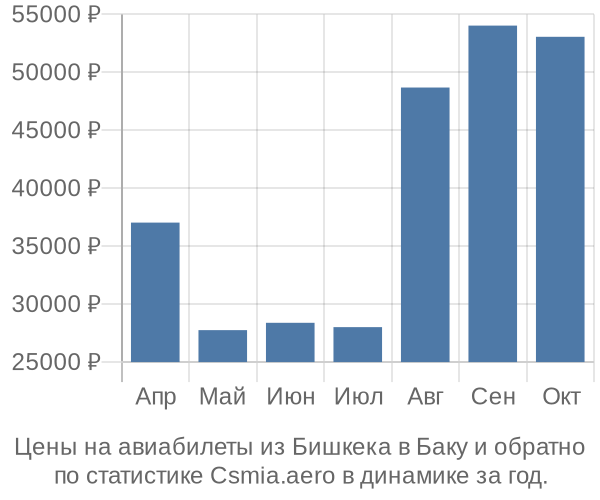 Авиабилеты из Бишкека в Баку цены