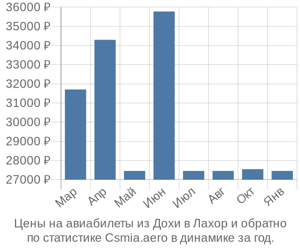 Авиабилеты из Дохи в Лахор цены