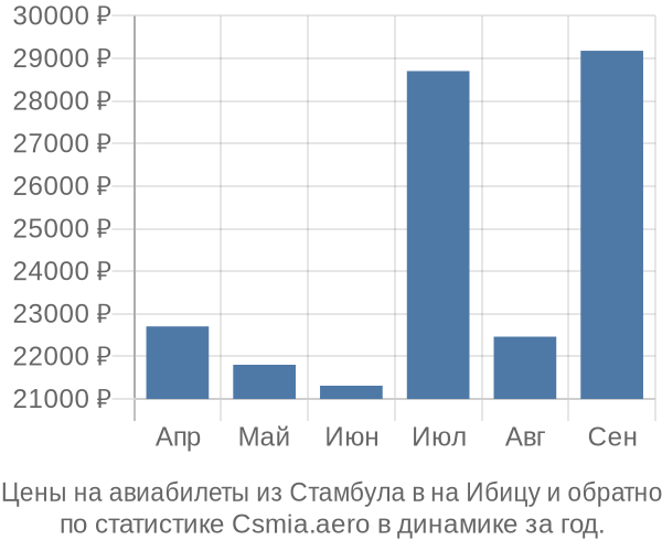 Авиабилеты из Стамбула в на Ибицу цены