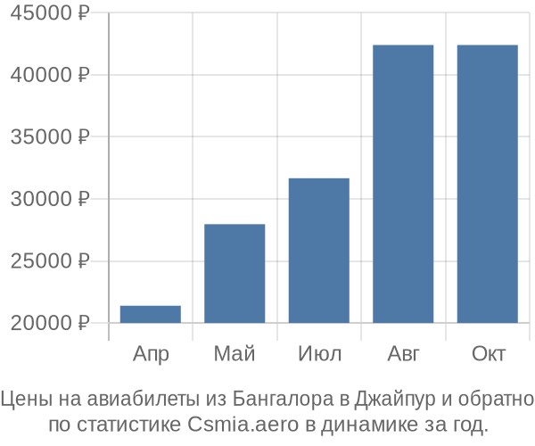 Авиабилеты из Бангалора в Джайпур цены