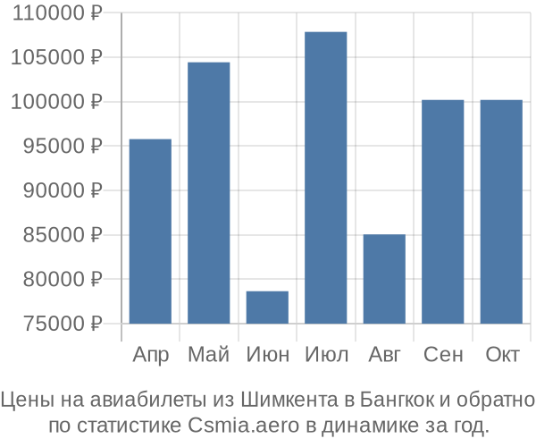 Авиабилеты из Шимкента в Бангкок цены