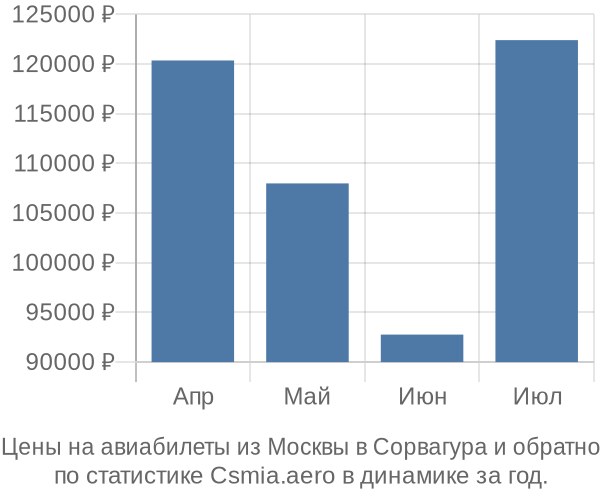 Авиабилеты из Москвы в Сорвагура цены