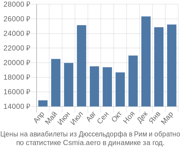 Авиабилеты из Дюссельдорфа в Рим цены