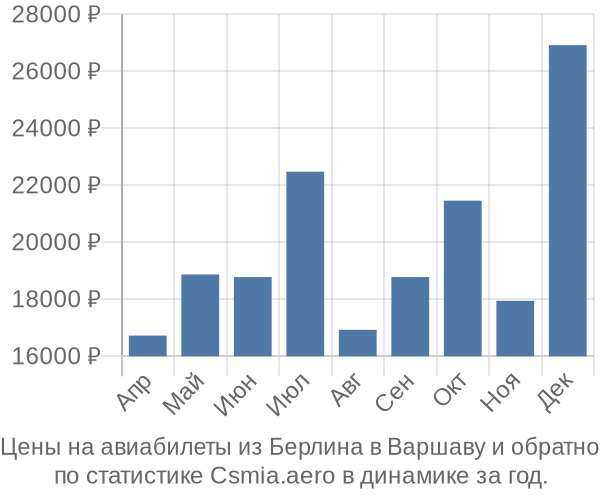 Авиабилеты из Берлина в Варшаву цены