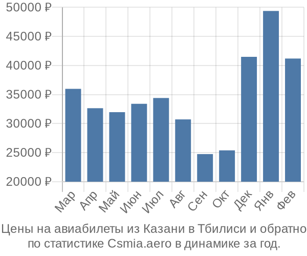 Авиабилеты из Казани в Тбилиси цены