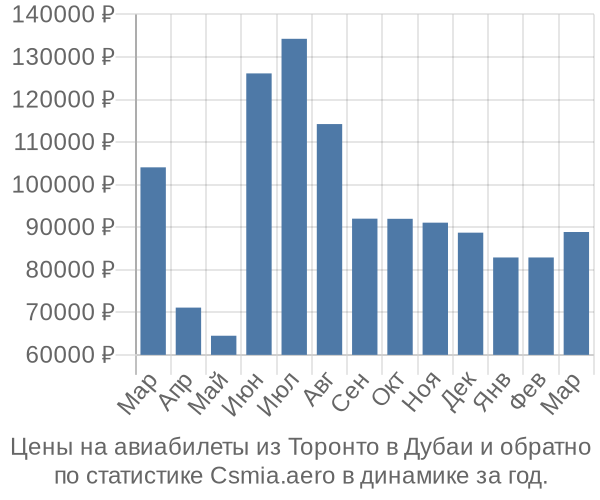 Авиабилеты из Торонто в Дубаи цены