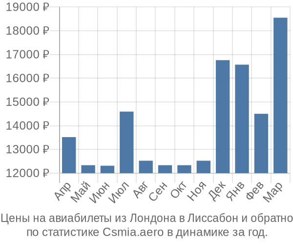 Авиабилеты из Лондона в Лиссабон цены