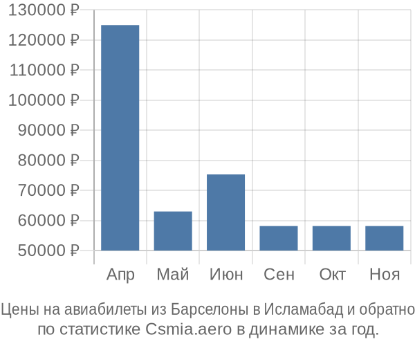 Авиабилеты из Барселоны в Исламабад цены