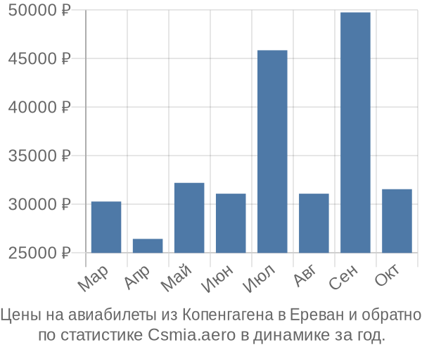 Авиабилеты из Копенгагена в Ереван цены