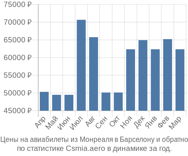 Авиабилеты из Монреаля в Барселону цены