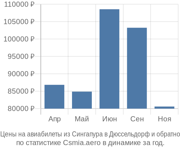 Авиабилеты из Сингапура в Дюссельдорф цены