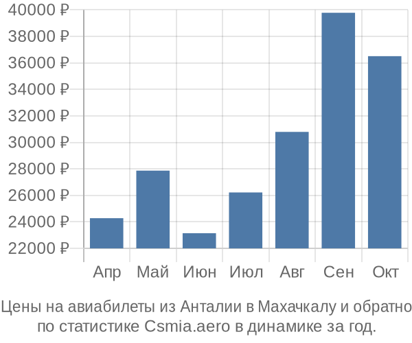 Авиабилеты из Анталии в Махачкалу цены