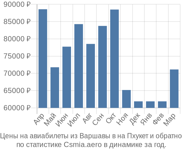 Авиабилеты из Варшавы в на Пхукет цены