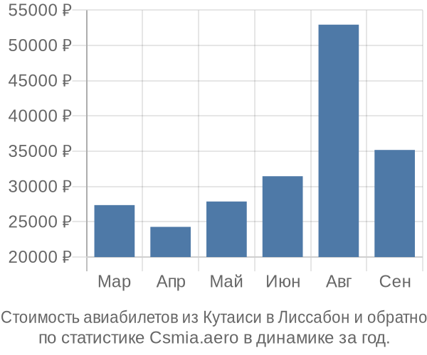 Стоимость авиабилетов из Кутаиси в Лиссабон