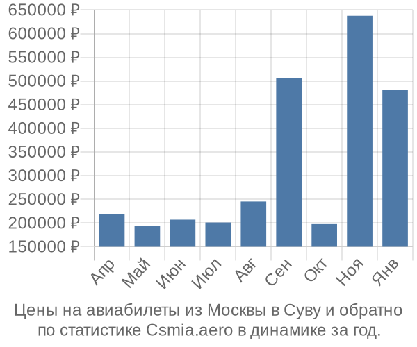 Авиабилеты из Москвы в Суву цены