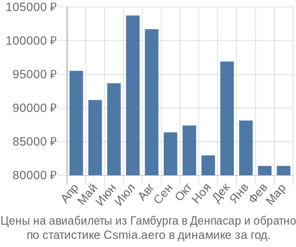 Авиабилеты из Гамбурга в Денпасар цены