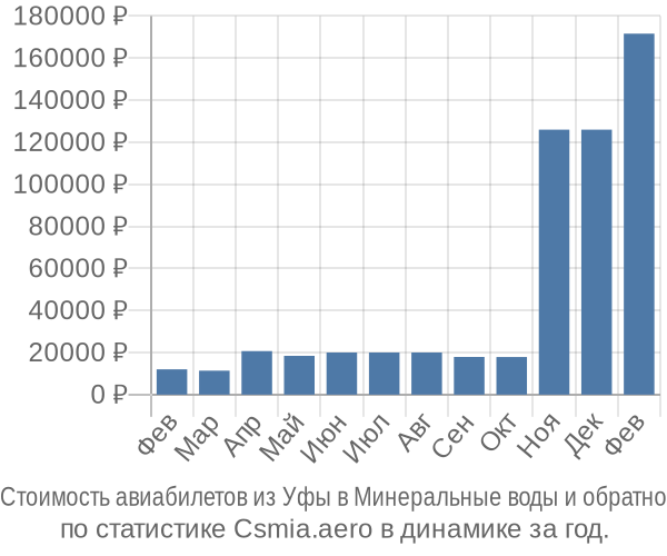 Стоимость авиабилетов из Уфы в Минеральные воды