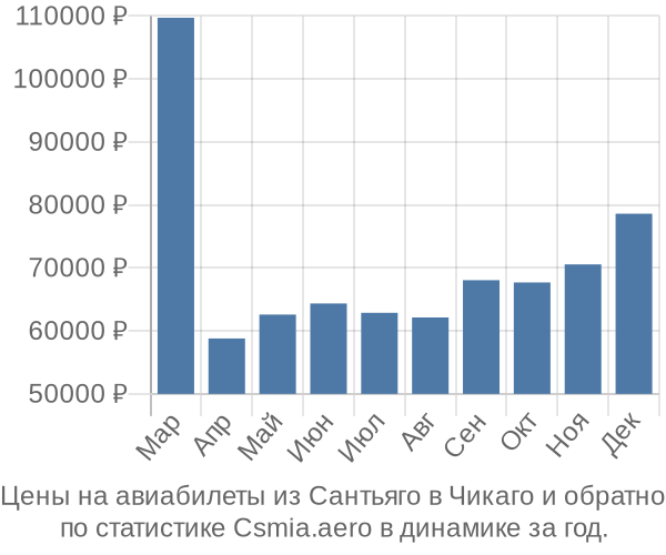 Авиабилеты из Сантьяго в Чикаго цены