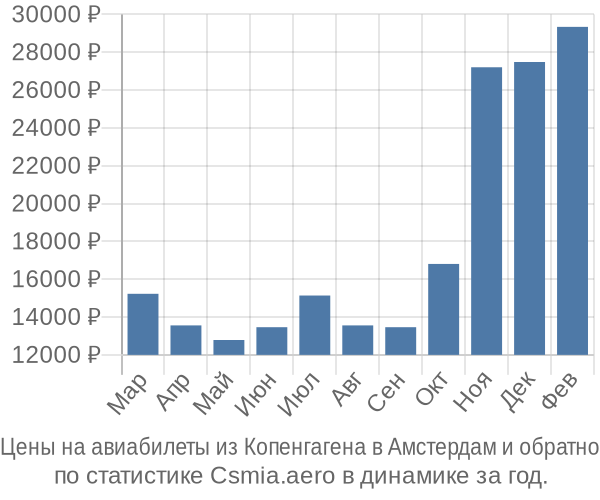 Авиабилеты из Копенгагена в Амстердам цены