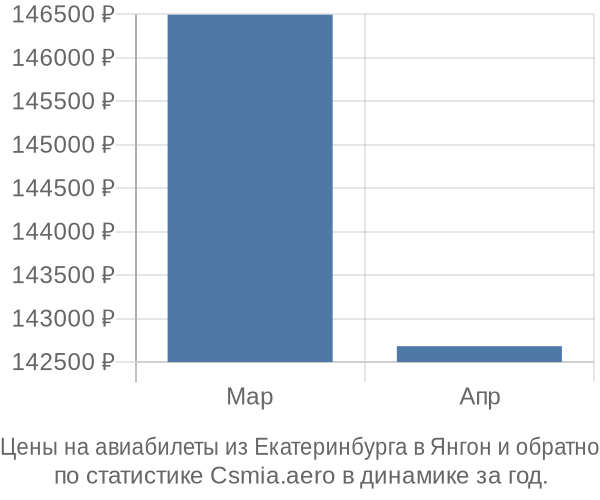 Авиабилеты из Екатеринбурга в Янгон цены