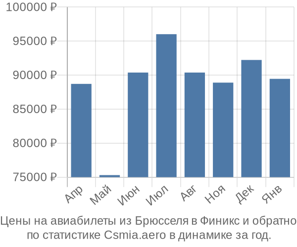 Авиабилеты из Брюсселя в Финикс цены