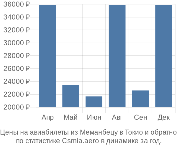 Авиабилеты из Меманбецу в Токио цены