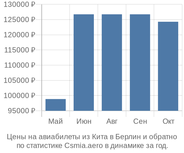 Авиабилеты из Кита в Берлин цены