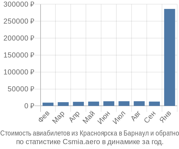 Стоимость авиабилетов из Красноярска в Барнаул