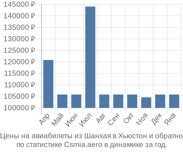 Авиабилеты из Шанхая в Хьюстон цены