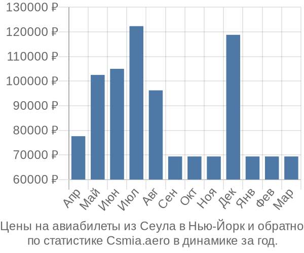 Авиабилеты из Сеула в Нью-Йорк цены