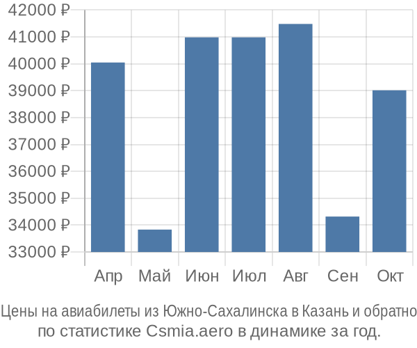 Авиабилеты из Южно-Сахалинска в Казань цены
